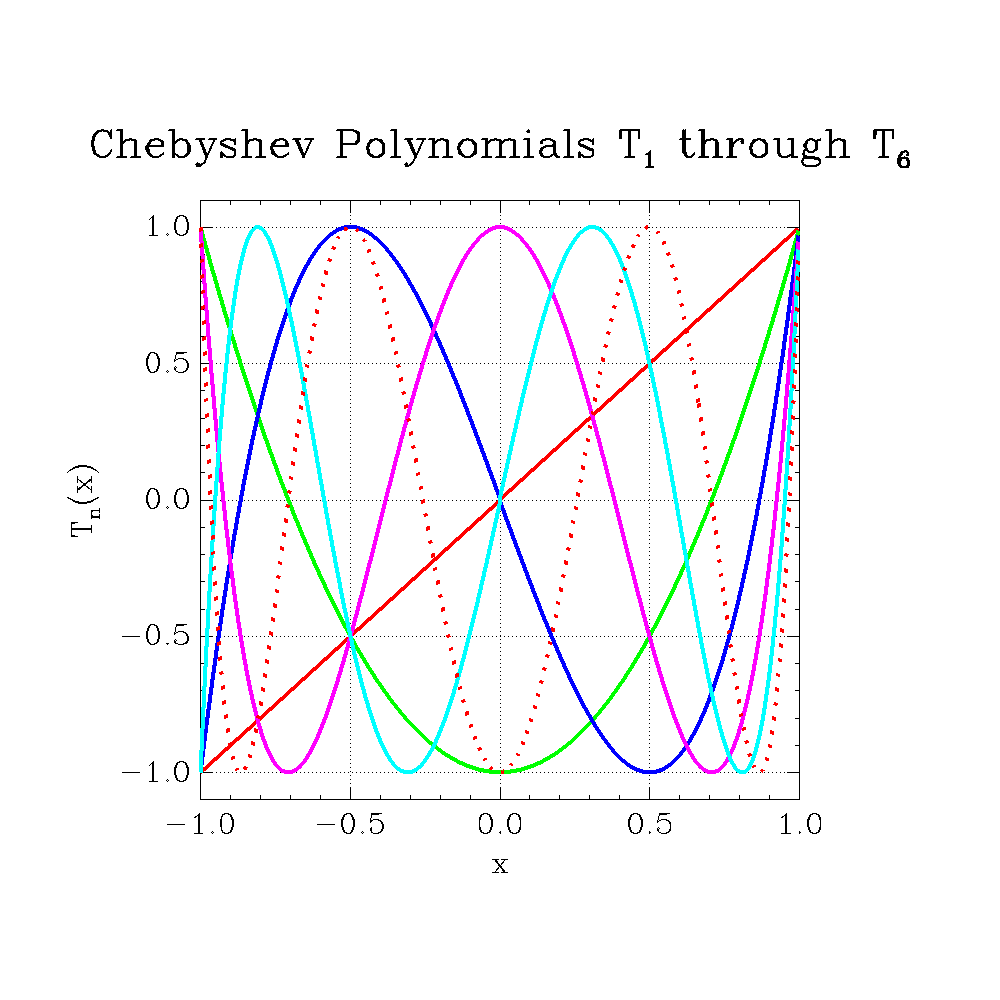 images/graph-chebyshev