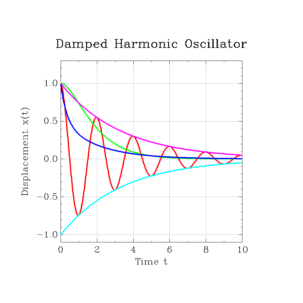 images/graph-damped-oscillator