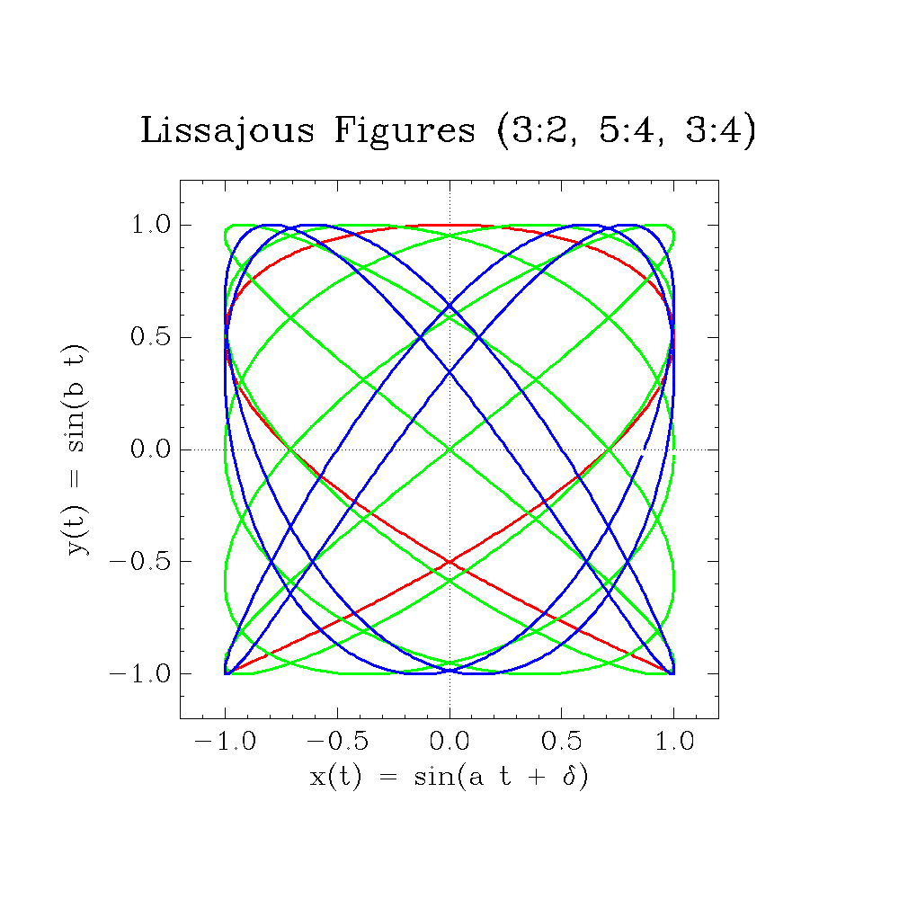 images/graph-lissajous